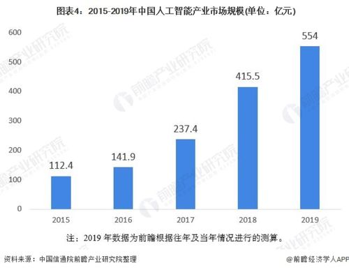 2020年中國人工智能行業市場分析 北京有望成為全國發展最快城市，聚焦應用系統集成服務