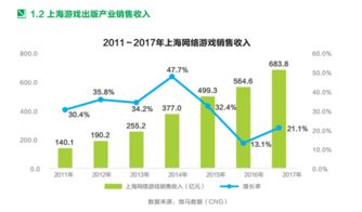 上海網(wǎng)游產(chǎn)業(yè)再攀新高 2024年銷售收入近700億元，自研游戲占比達八成